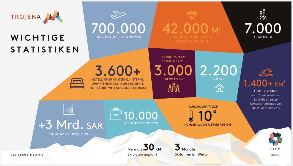 trojena statistics